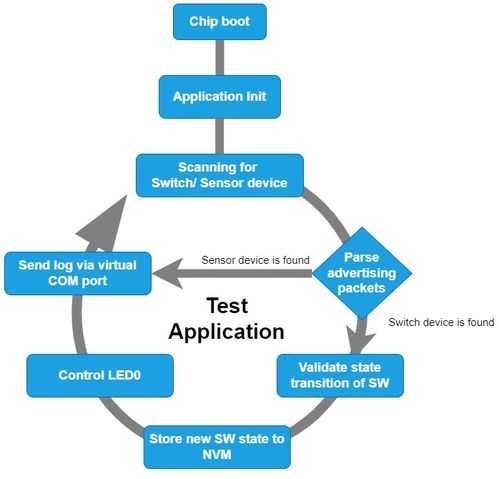 物聯網技術促進能量收集創(chuàng)新應用落地